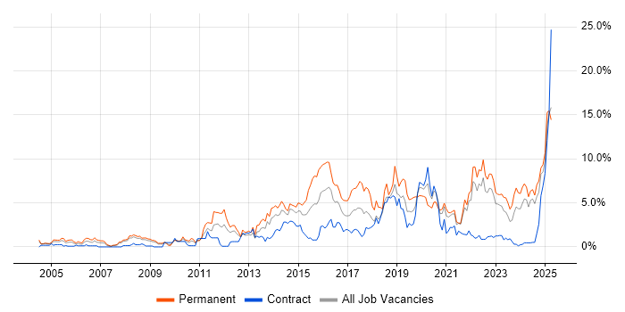 Job vacancy trend for Computer Science in Devon Job vacancy trend for Computer Science in Devon