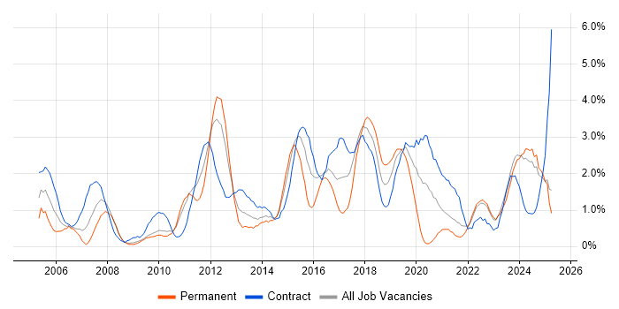 Job vacancy trend for Configuration Management in Devon Job vacancy trend for Configuration Management in Devon
