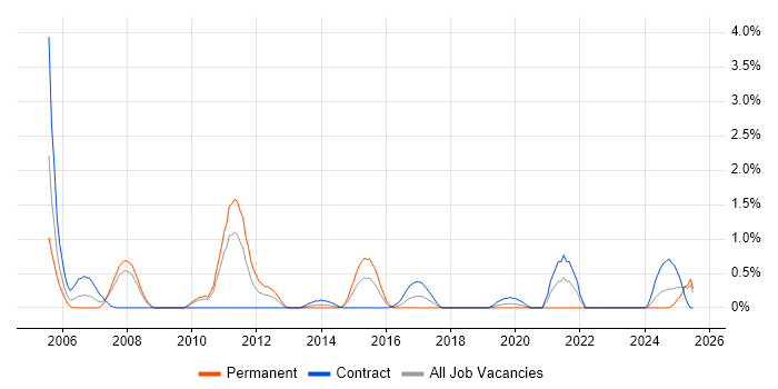 Job vacancy trend for Configuration Manager in Devon