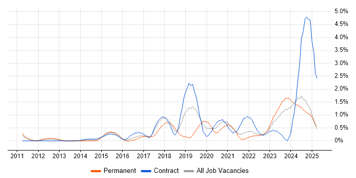 Job vacancy trend for Confluence in Devon