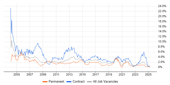 Job vacancy trend for Consultant in Devon Job vacancy trend for Consultant in Devon