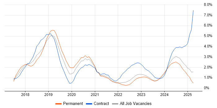 Job vacancy trend for Containerisation in Devon Job vacancy trend for Containerisation in Devon