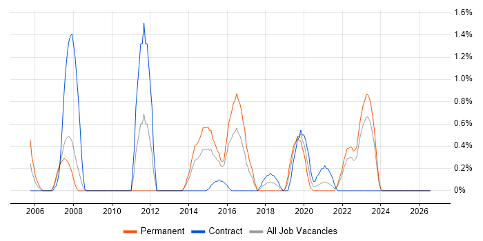 Content Development job vacancy trend in Devon