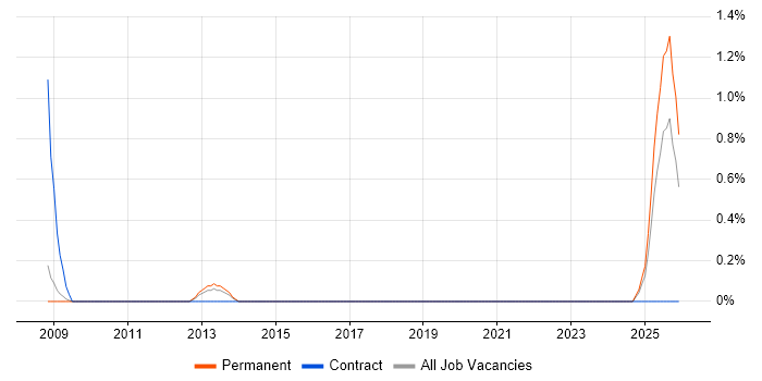 Content Editor job vacancy trend in Devon