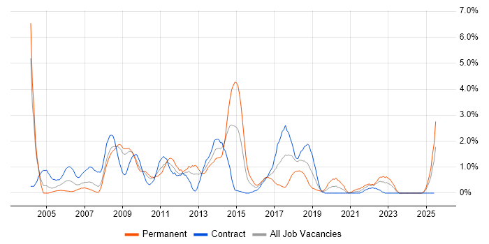 Job vacancy trend for Content Management in Devon