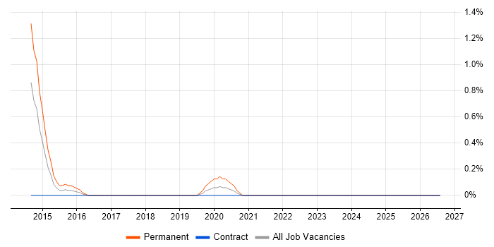 Content Marketing job vacancy trend in Devon