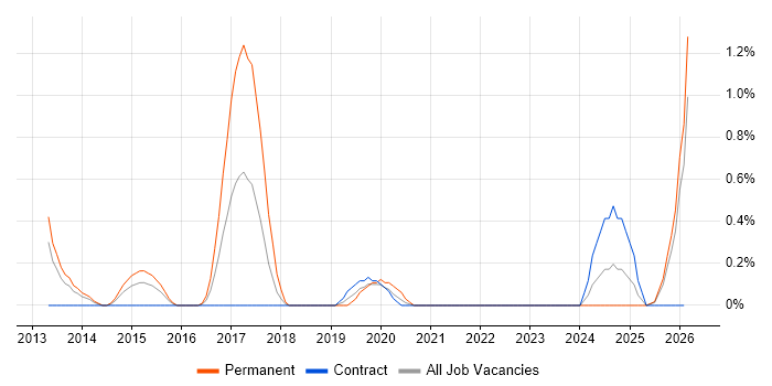 Content Strategy job vacancy trend in Devon