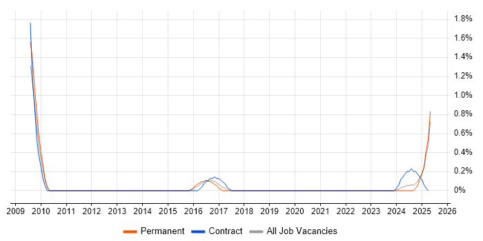 Job vacancy trend for Content Writing in Devon Job vacancy trend for Content Writing in Devon