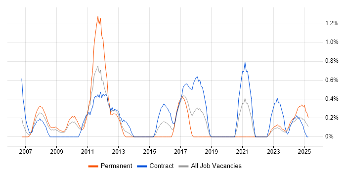 Job vacancy trend for Contingency Planning in Devon Job vacancy trend for Contingency Planning in Devon