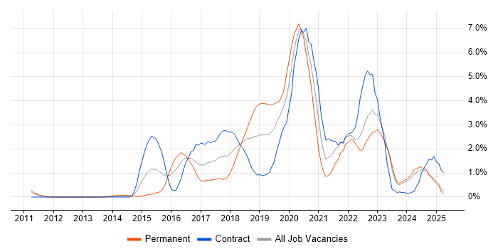 Job vacancy trend for Continuous Delivery in Devon Job vacancy trend for Continuous Delivery in Devon