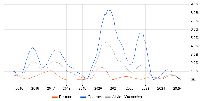 Job vacancy trend for Continuous Deployment in Devon