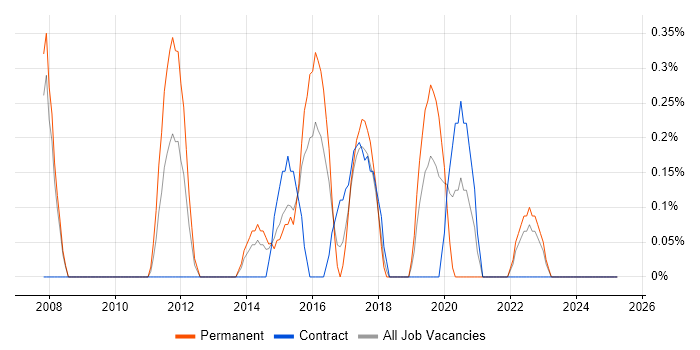 Job vacancy trend for Continuous Improvement Process in Devon Job vacancy trend for Continuous Improvement Process in Devon