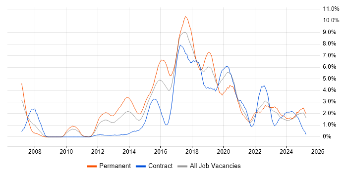 Job vacancy trend for Continuous Integration in Devon Job vacancy trend for Continuous Integration in Devon
