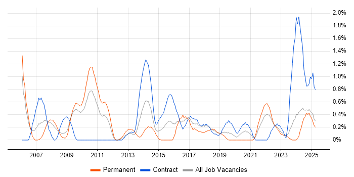 Job vacancy trend for Contract Management in Devon Job vacancy trend for Contract Management in Devon