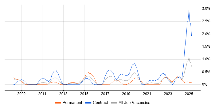 Job vacancy trend for Contract Negotiation in Devon Job vacancy trend for Contract Negotiation in Devon