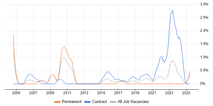 Job vacancy trend for Contracts Manager in Devon Job vacancy trend for Contracts Manager in Devon