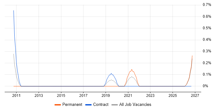 COSHH job vacancy trend in Devon