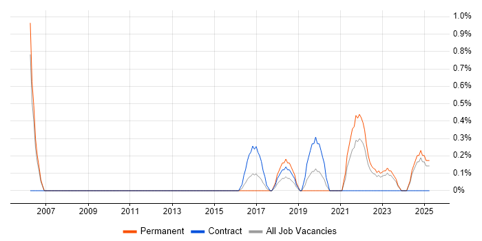 Job vacancy trend for Cost Control in Devon Job vacancy trend for Cost Control in Devon