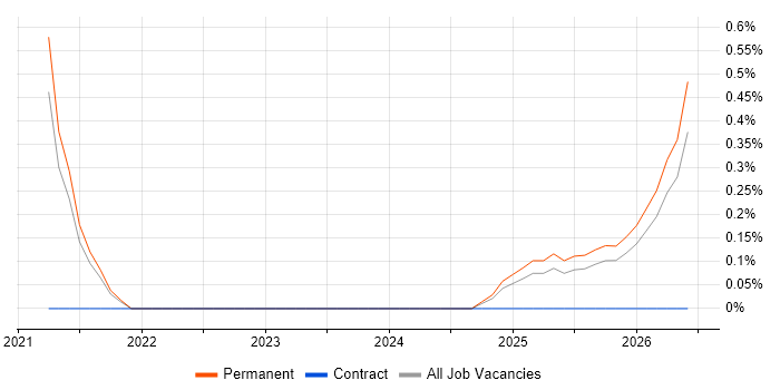 Cost Optimisation job vacancy trend in Devon