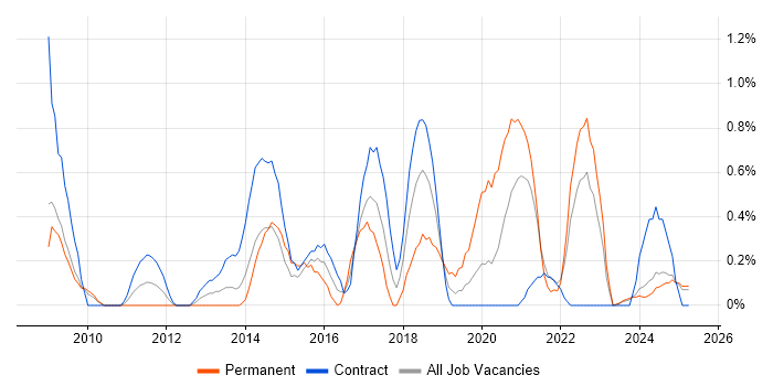 Job vacancy trend for Cost Reduction in Devon Job vacancy trend for Cost Reduction in Devon