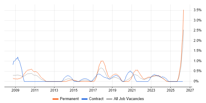 Creative Problem-Solving job vacancy trend in Devon