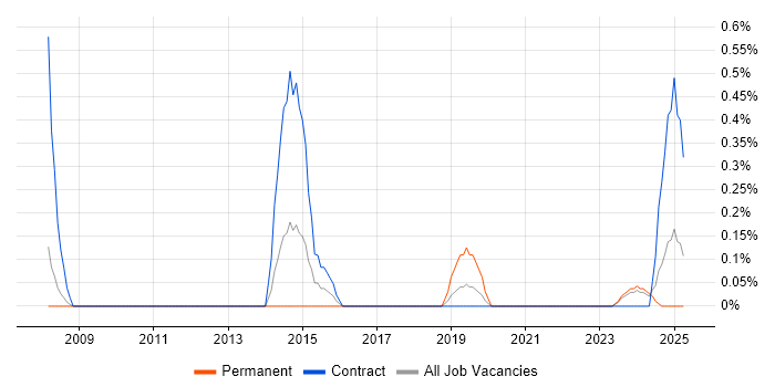 Job vacancy trend for Critical Path Analysis in Devon Job vacancy trend for Critical Path Analysis in Devon