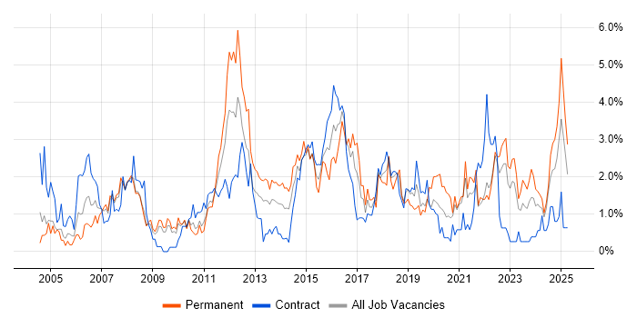 Job vacancy trend for CRM in Devon Job vacancy trend for CRM in Devon