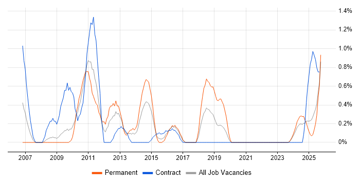 Cross-Browser Compatibility job vacancy trend in Devon Cross-Browser Compatibility job vacancy trend in Devon