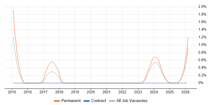 Crowdfunding job vacancy trend in Devon