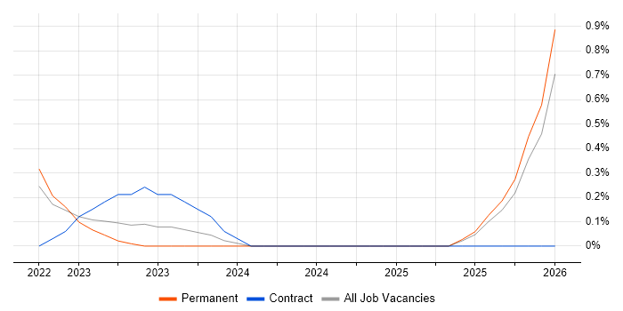 CrowdStrike job vacancy trend in Devon