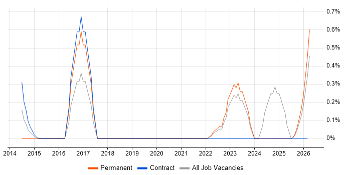 Cryptography job vacancy trend in Devon
