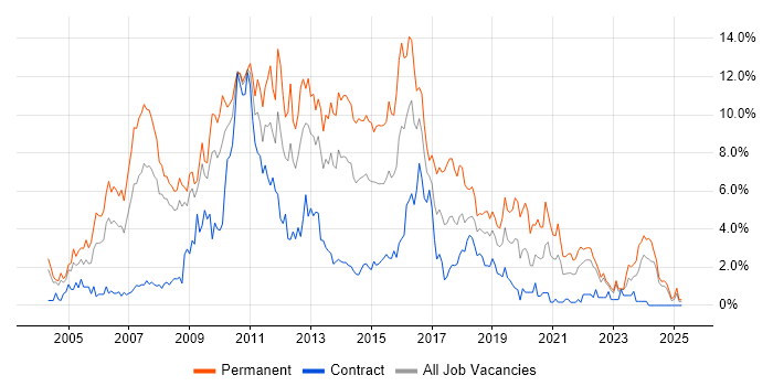 Job vacancy trend for C# Developer in Devon Job vacancy trend for C# Developer in Devon