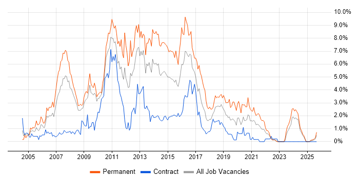 C# .NET Developer job vacancy trend in Devon C# .NET Developer job vacancy trend in Devon