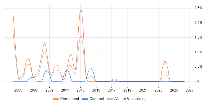 C# Programmer job vacancy trend in Devon