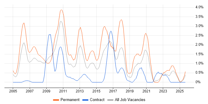 C# Software Developer job vacancy trend in Devon C# Software Developer job vacancy trend in Devon