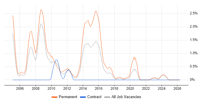 C# Software Engineer job vacancy trend in Devon