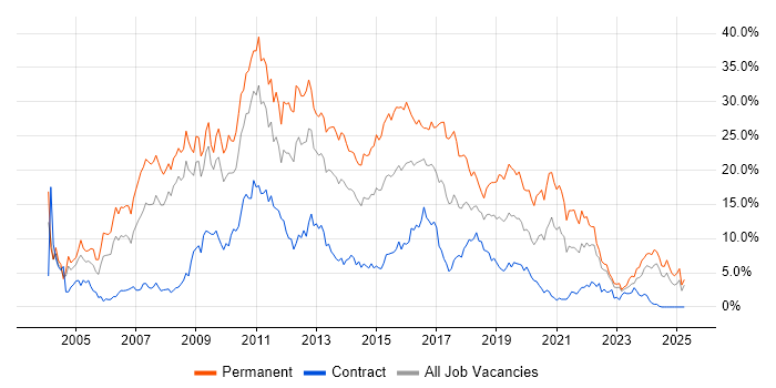 Job vacancy trend for C# in Devon Job vacancy trend for C# in Devon