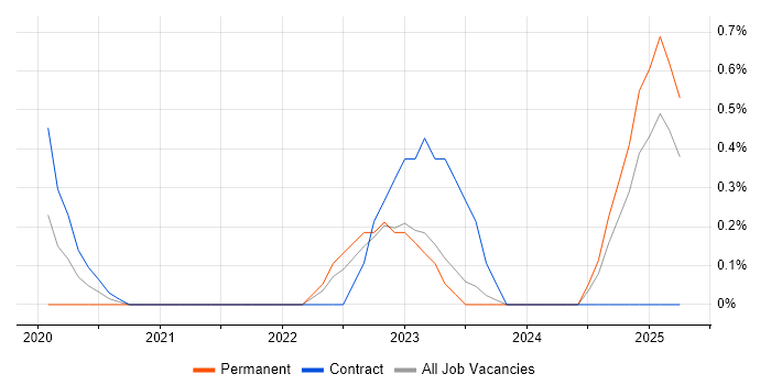 Job vacancy trend for CSPO in Devon