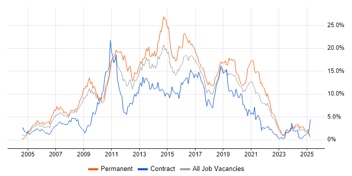 Job vacancy trend for CSS in Devon Job vacancy trend for CSS in Devon