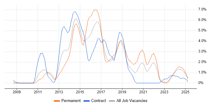Job vacancy trend for CSS3 in Devon Job vacancy trend for CSS3 in Devon
