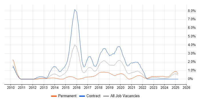 Job vacancy trend for Cucumber in Devon Job vacancy trend for Cucumber in Devon