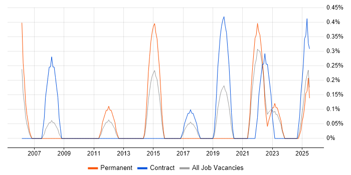 Job vacancy trend for Culture Change in Devon