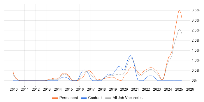 Job vacancy trend for Customer Engagement in Devon Job vacancy trend for Customer Engagement in Devon