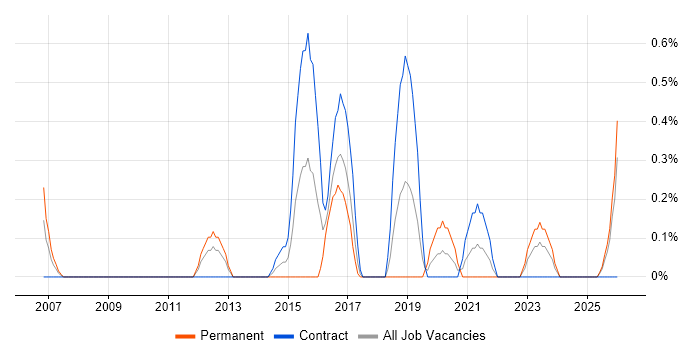 Customer Insight job vacancy trend in Devon