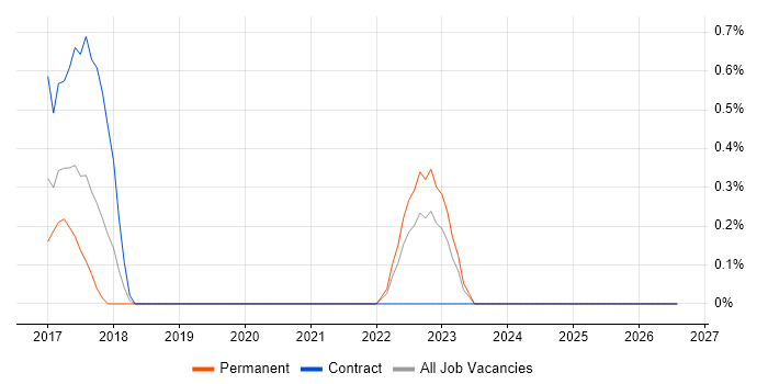 Customer Journey Map job vacancy trend in Devon