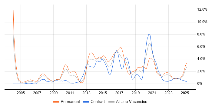 Job vacancy trend for Customer Requirements in Devon Job vacancy trend for Customer Requirements in Devon