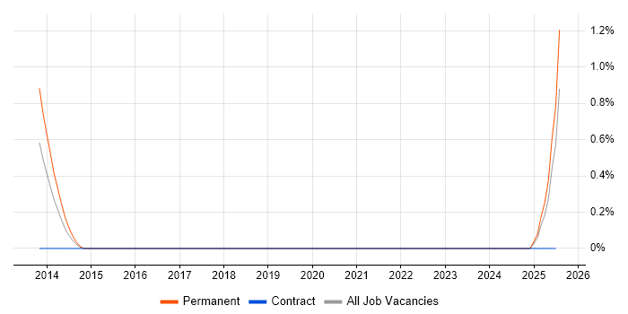 Job vacancy trend for Customer Support Specialist in Devon Job vacancy trend for Customer Support Specialist in Devon