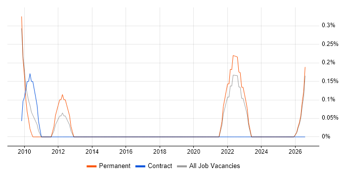 Customer Value Proposition job vacancy trend in Devon