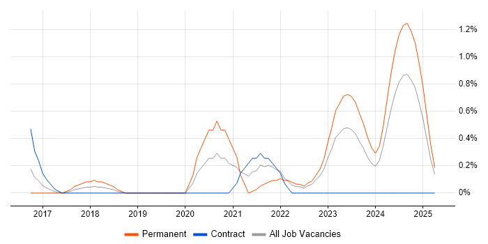Job vacancy trend for Cyberattack in Devon Job vacancy trend for Cyberattack in Devon