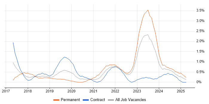 Job vacancy trend for Cyber Essentials in Devon Job vacancy trend for Cyber Essentials in Devon